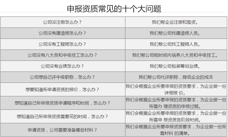 申报资质常见的十个大问题